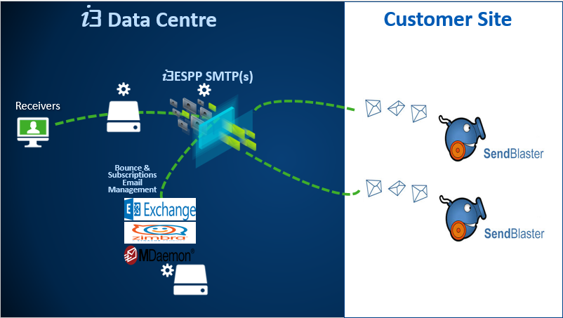 i3ESSP Architecture Integrate to SendBlastere